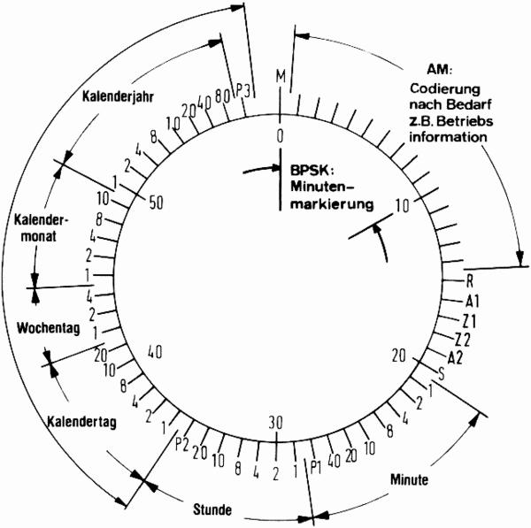 DCF-Codierschema